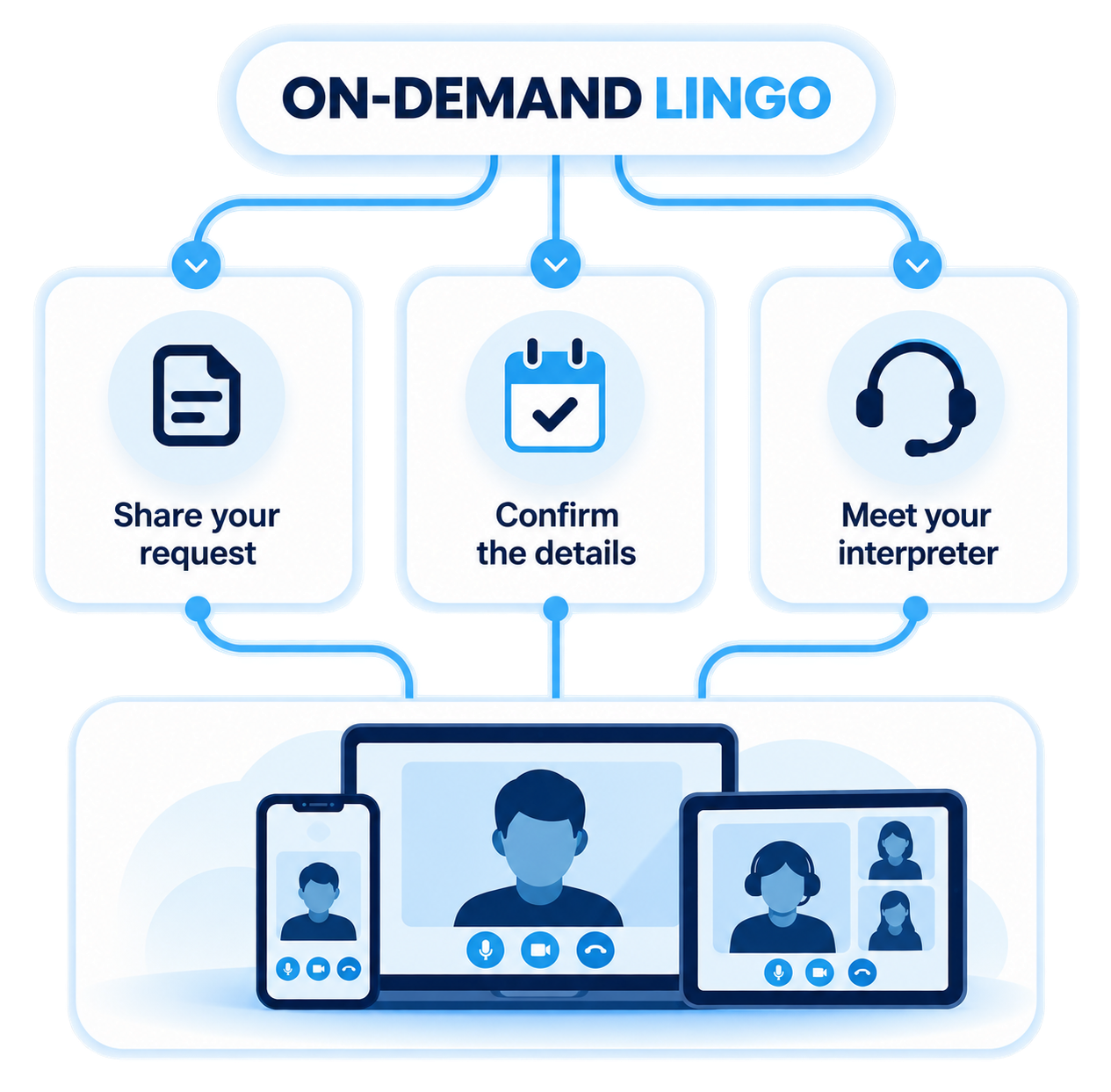 Accessing language services from different devices with OnDemandLingo branding for translation services